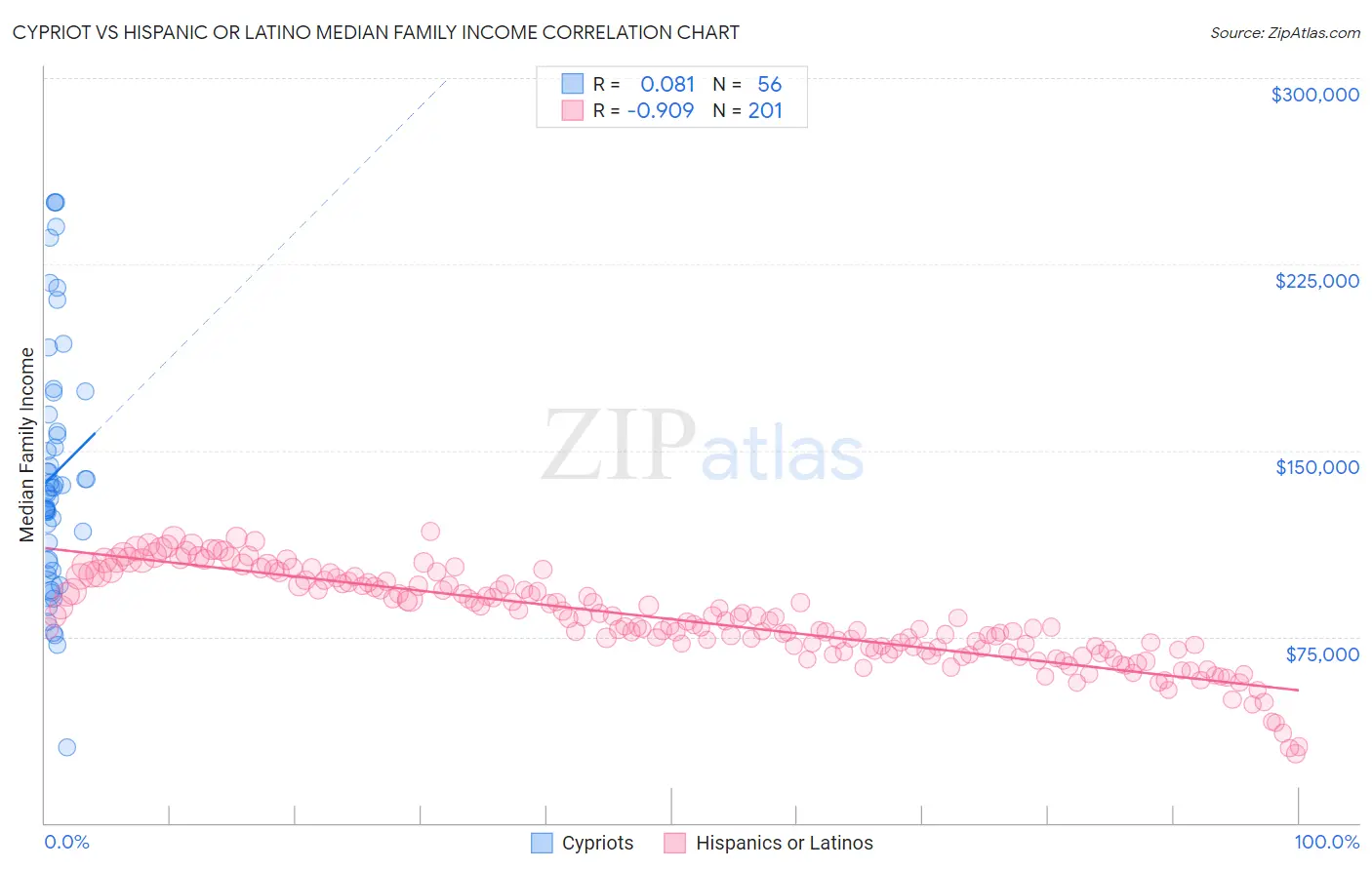 Cypriot vs Hispanic or Latino Median Family Income