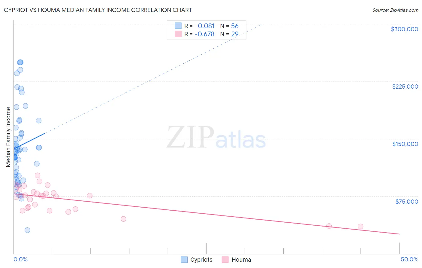 Cypriot vs Houma Median Family Income