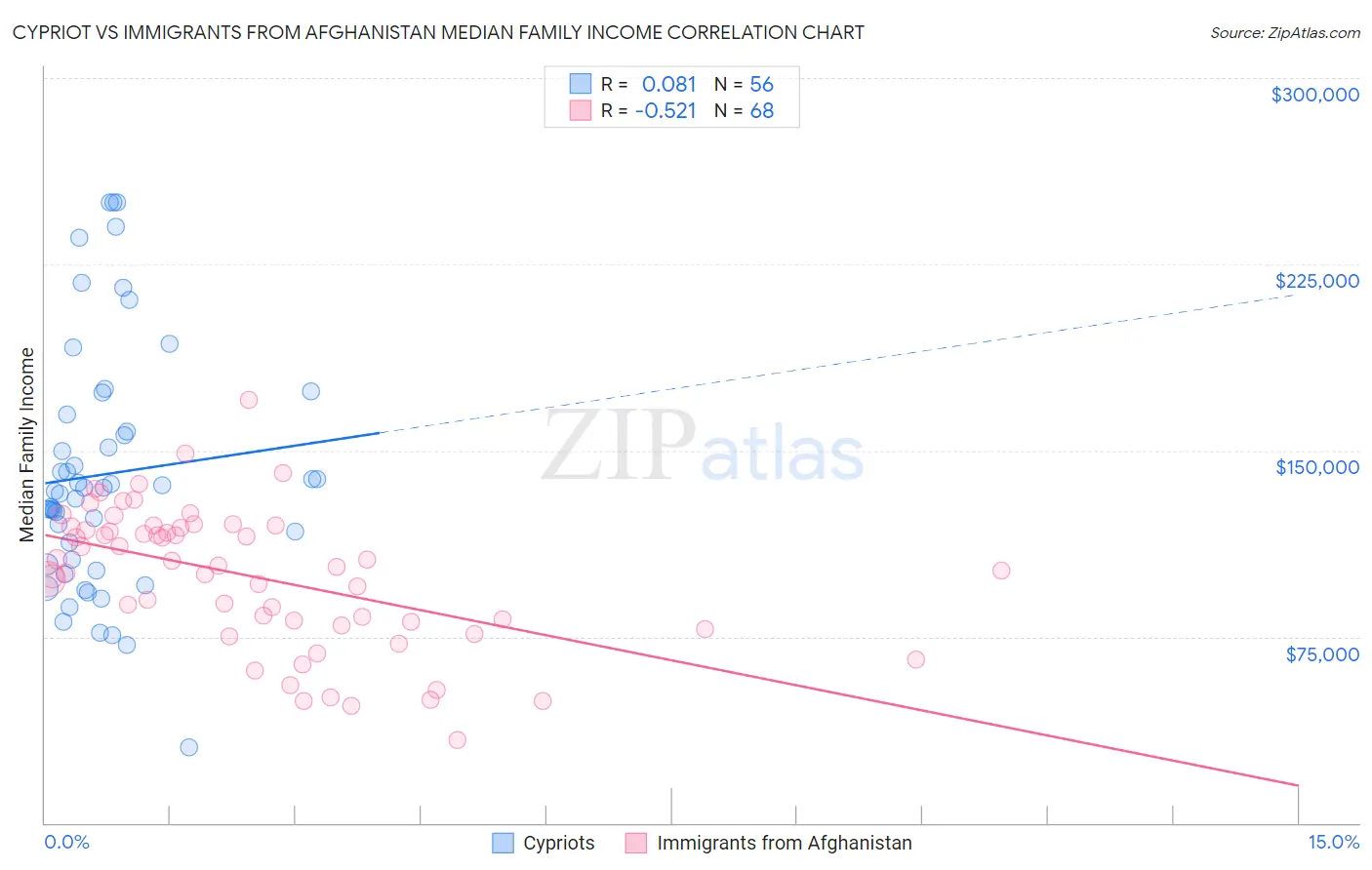 Cypriot vs Immigrants from Afghanistan Median Family Income