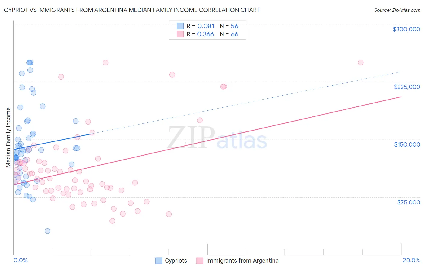 Cypriot vs Immigrants from Argentina Median Family Income