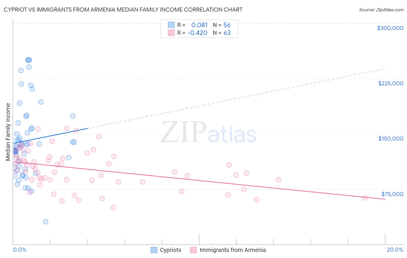 Cypriot vs Immigrants from Armenia Median Family Income