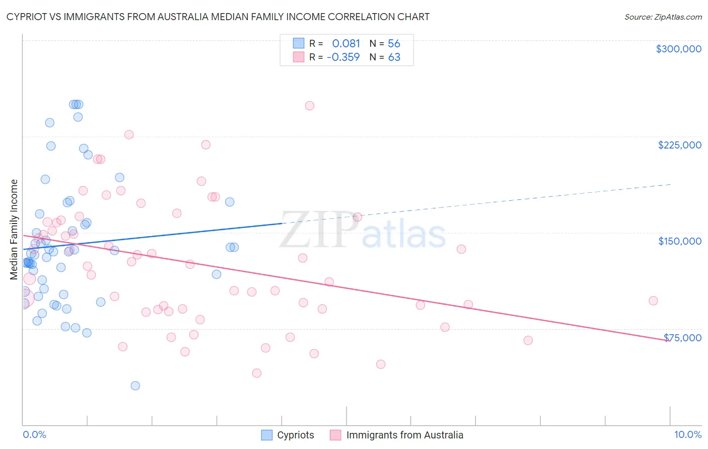 Cypriot vs Immigrants from Australia Median Family Income