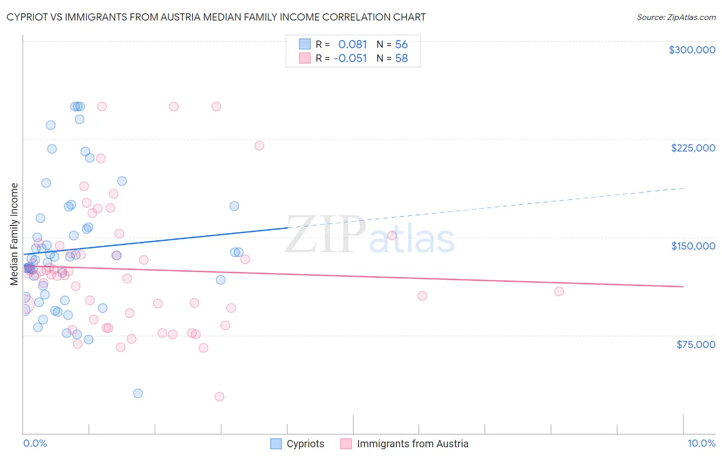 Cypriot vs Immigrants from Austria Median Family Income