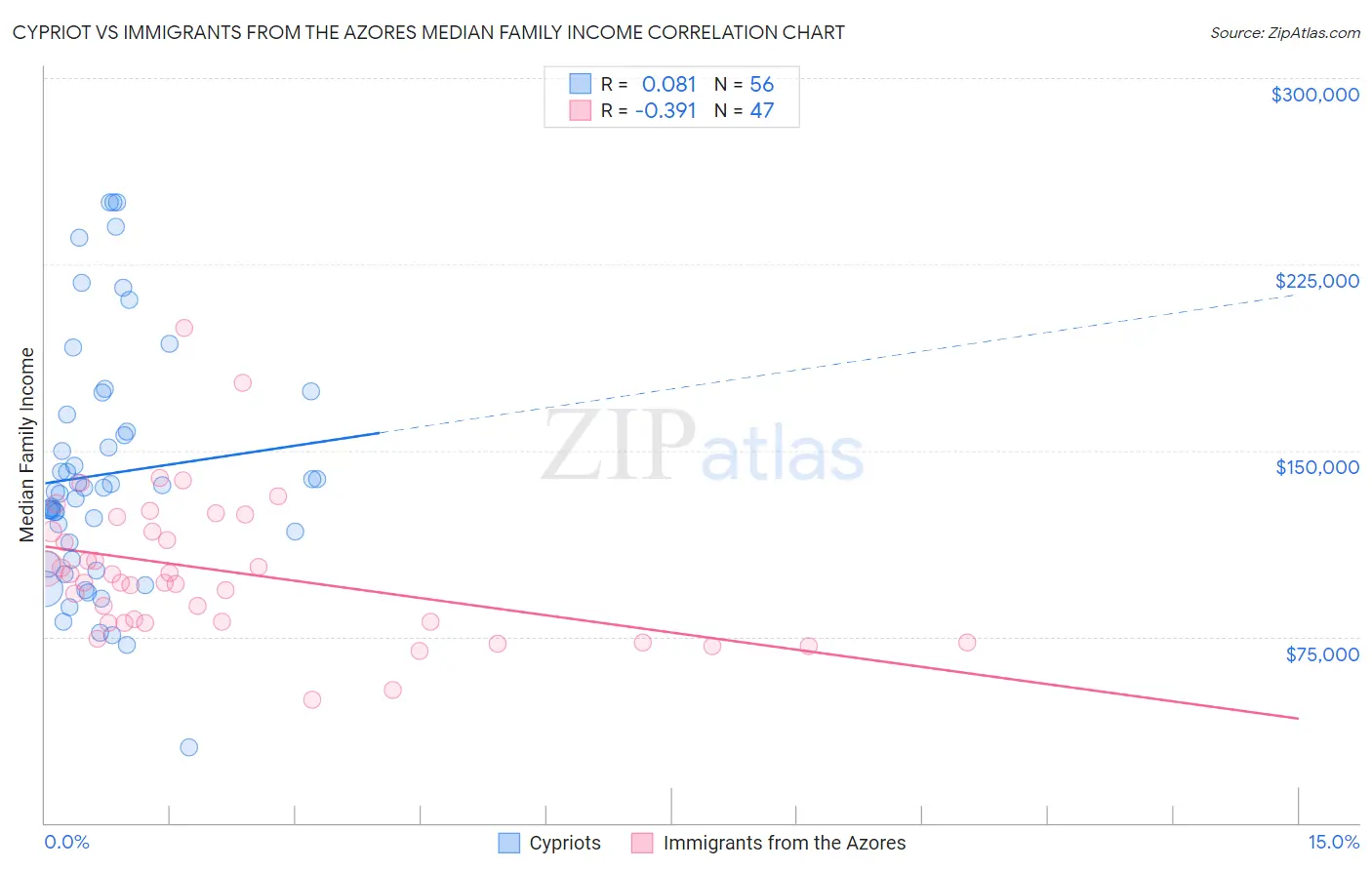 Cypriot vs Immigrants from the Azores Median Family Income