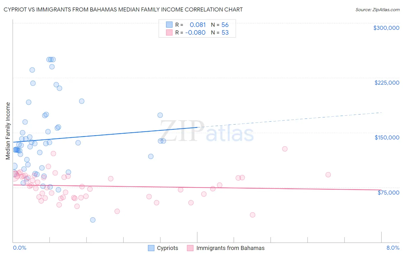 Cypriot vs Immigrants from Bahamas Median Family Income