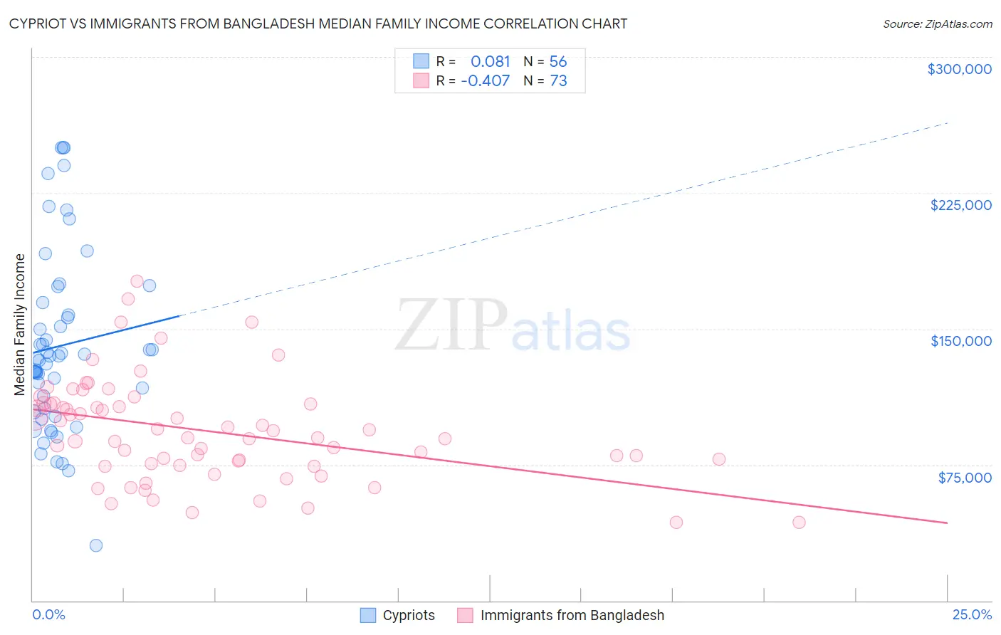 Cypriot vs Immigrants from Bangladesh Median Family Income