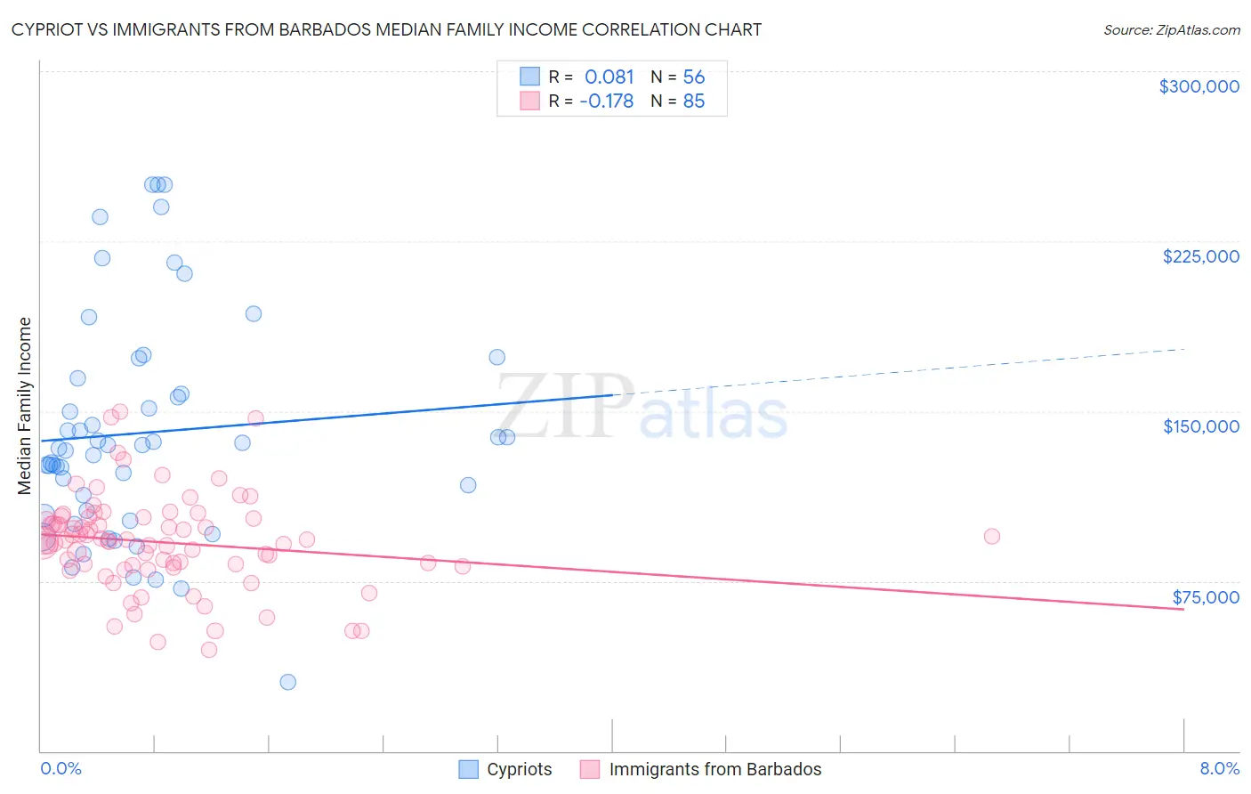 Cypriot vs Immigrants from Barbados Median Family Income