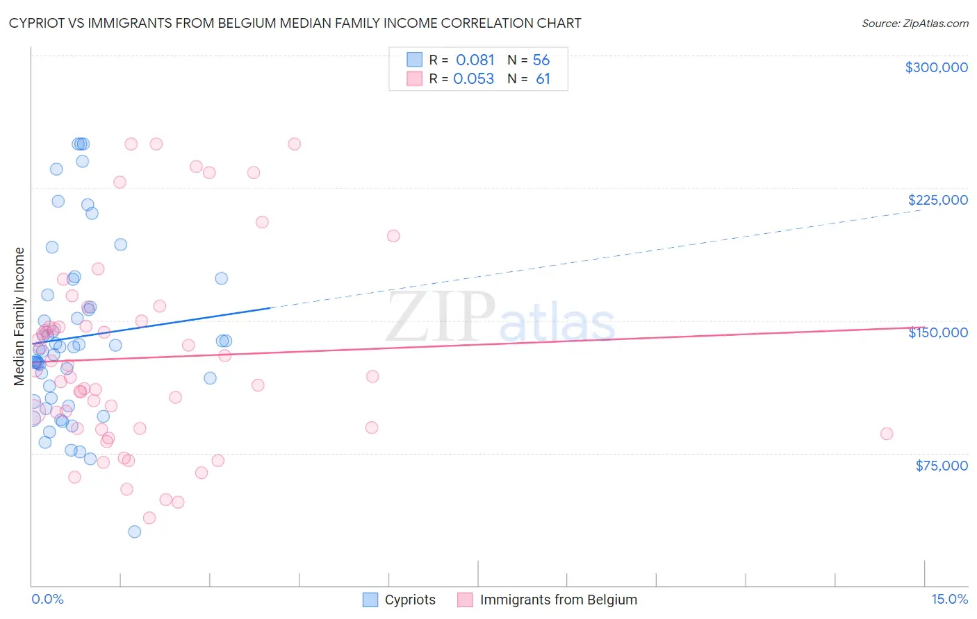 Cypriot vs Immigrants from Belgium Median Family Income