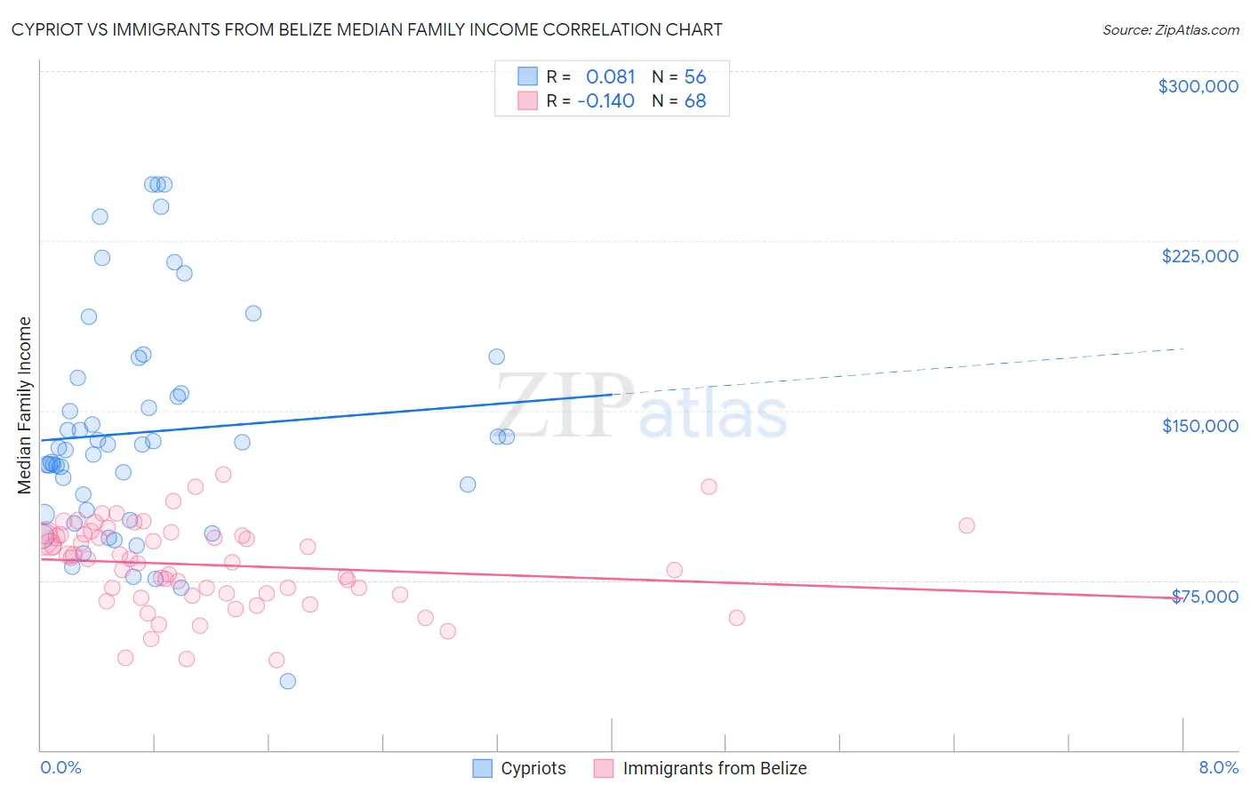 Cypriot vs Immigrants from Belize Median Family Income