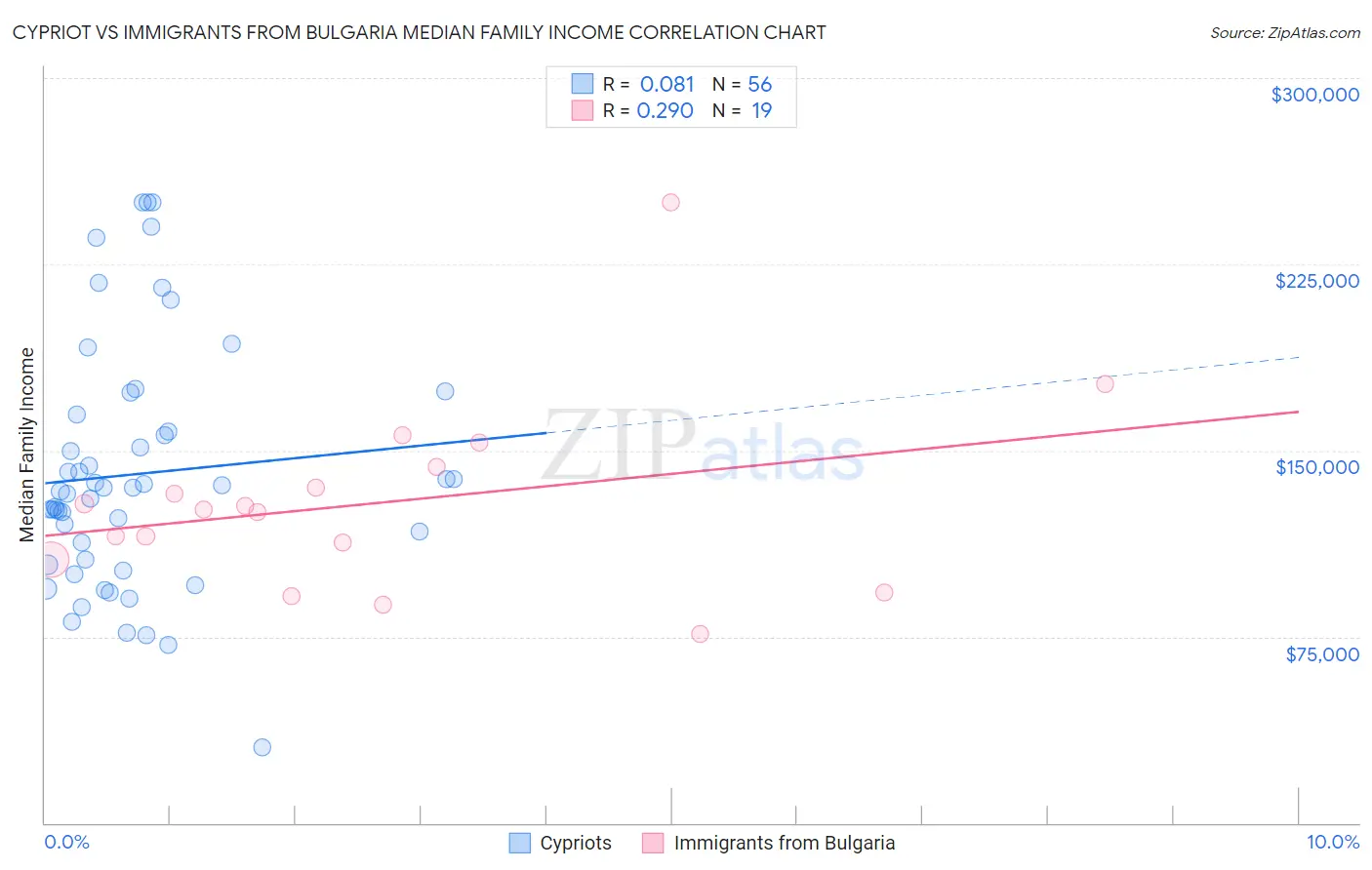 Cypriot vs Immigrants from Bulgaria Median Family Income