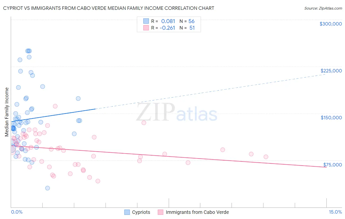 Cypriot vs Immigrants from Cabo Verde Median Family Income