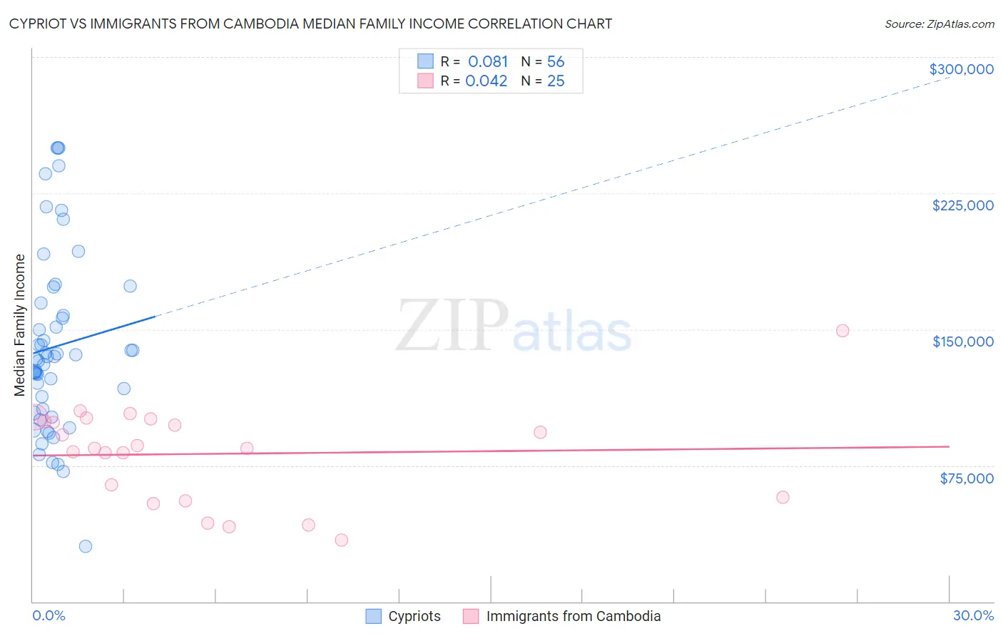 Cypriot vs Immigrants from Cambodia Median Family Income