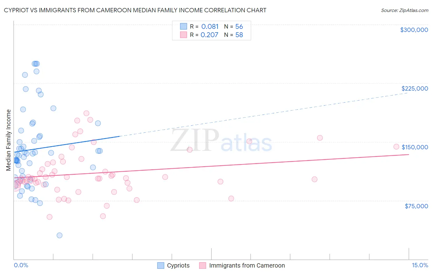 Cypriot vs Immigrants from Cameroon Median Family Income