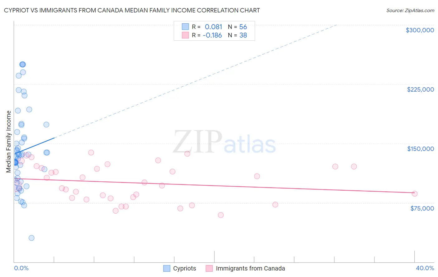 Cypriot vs Immigrants from Canada Median Family Income