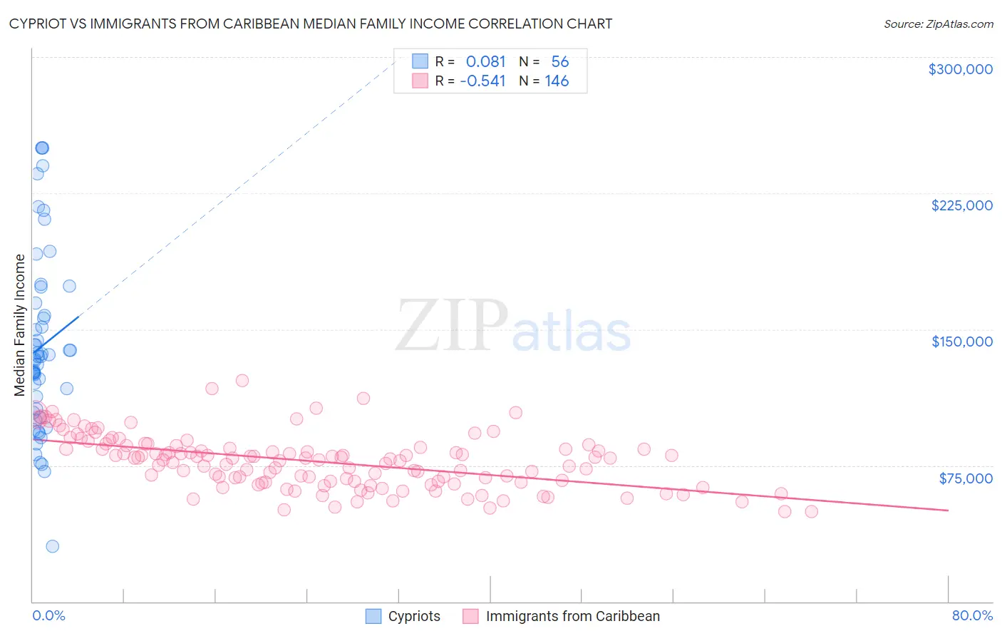 Cypriot vs Immigrants from Caribbean Median Family Income