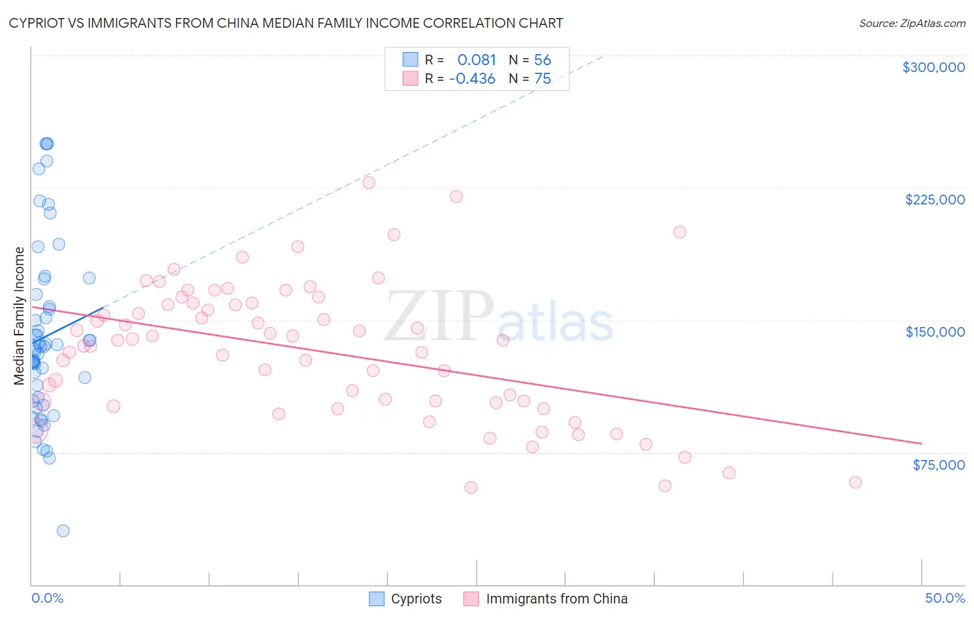 Cypriot vs Immigrants from China Median Family Income