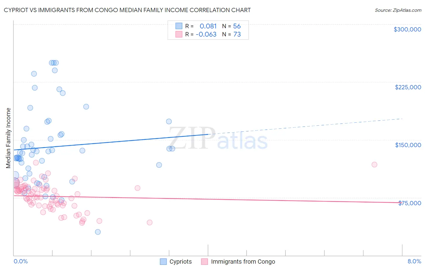 Cypriot vs Immigrants from Congo Median Family Income