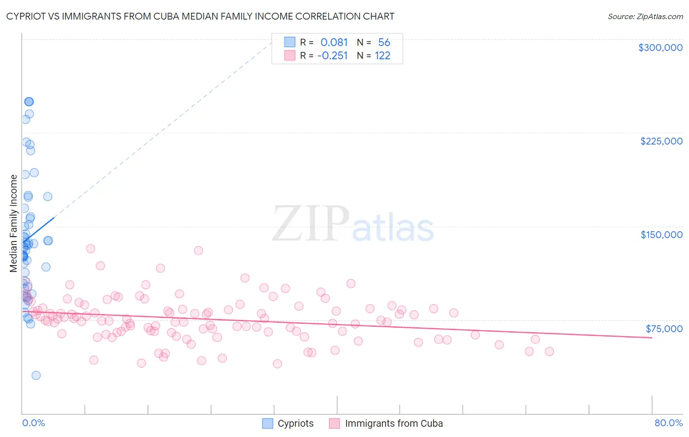 Cypriot vs Immigrants from Cuba Median Family Income