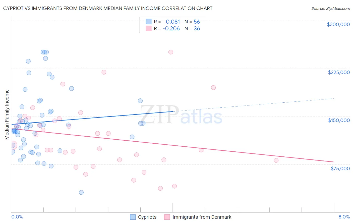 Cypriot vs Immigrants from Denmark Median Family Income