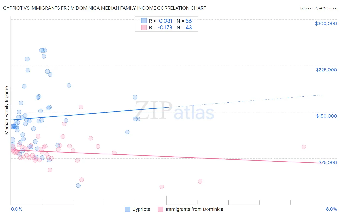 Cypriot vs Immigrants from Dominica Median Family Income