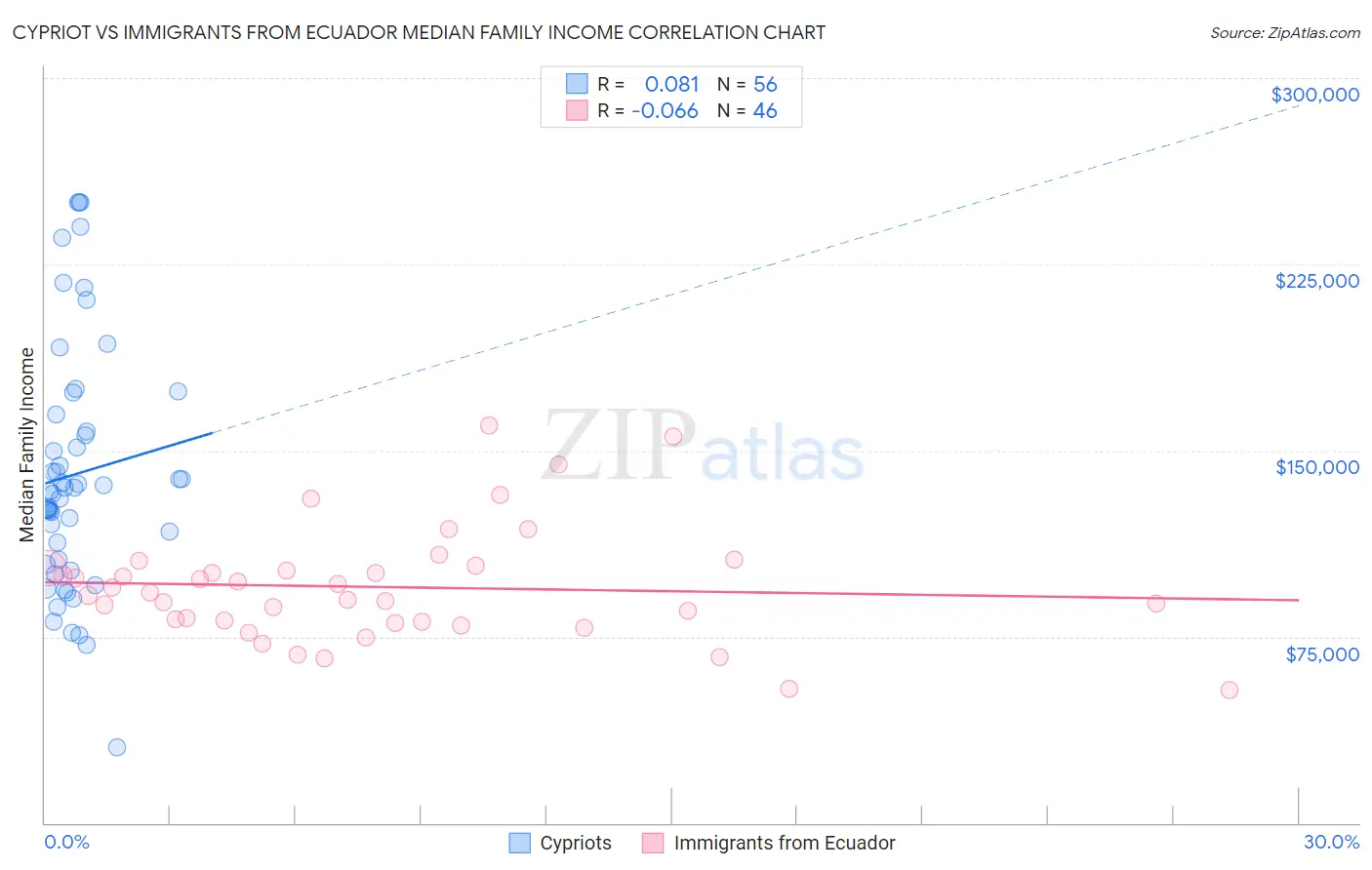 Cypriot vs Immigrants from Ecuador Median Family Income