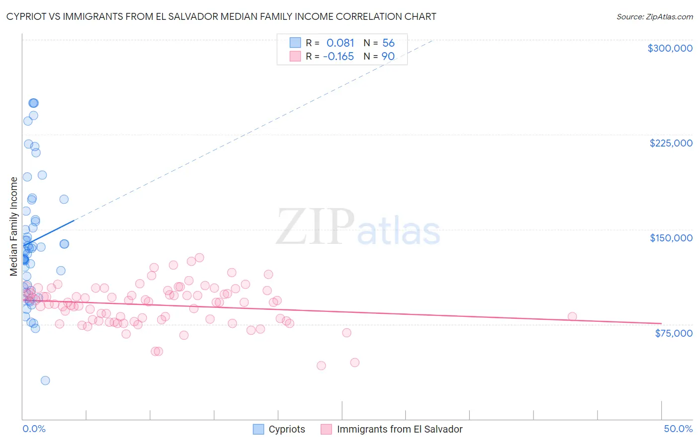 Cypriot vs Immigrants from El Salvador Median Family Income