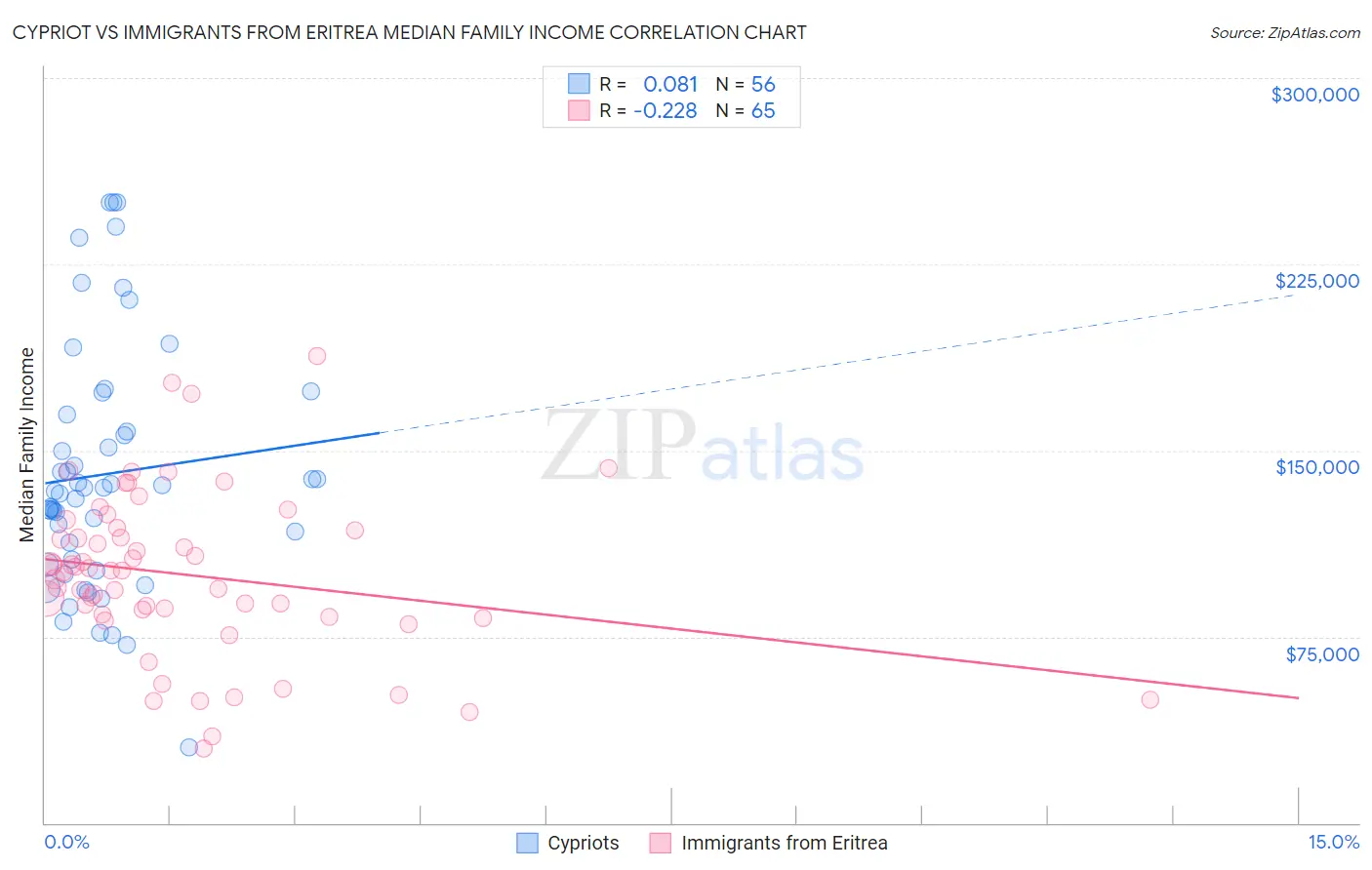 Cypriot vs Immigrants from Eritrea Median Family Income