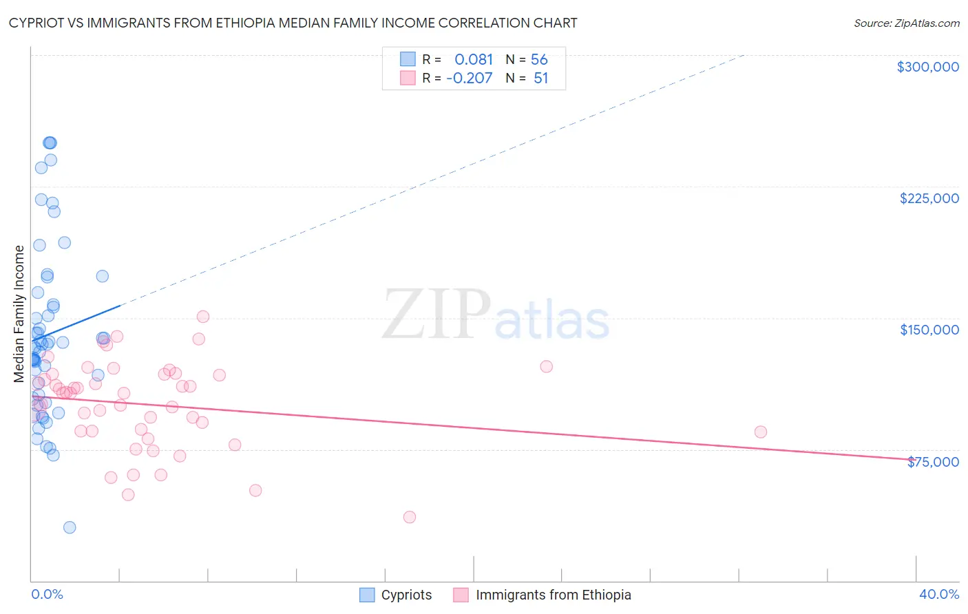 Cypriot vs Immigrants from Ethiopia Median Family Income