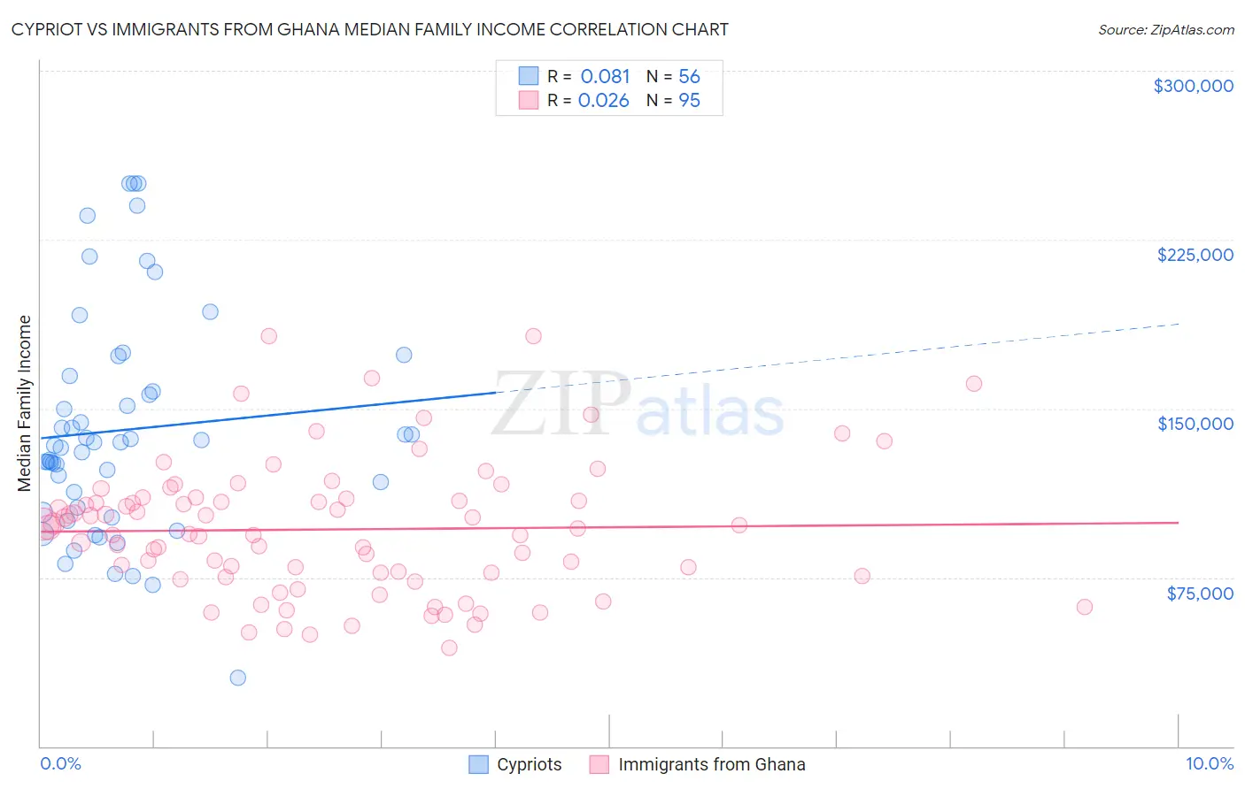 Cypriot vs Immigrants from Ghana Median Family Income