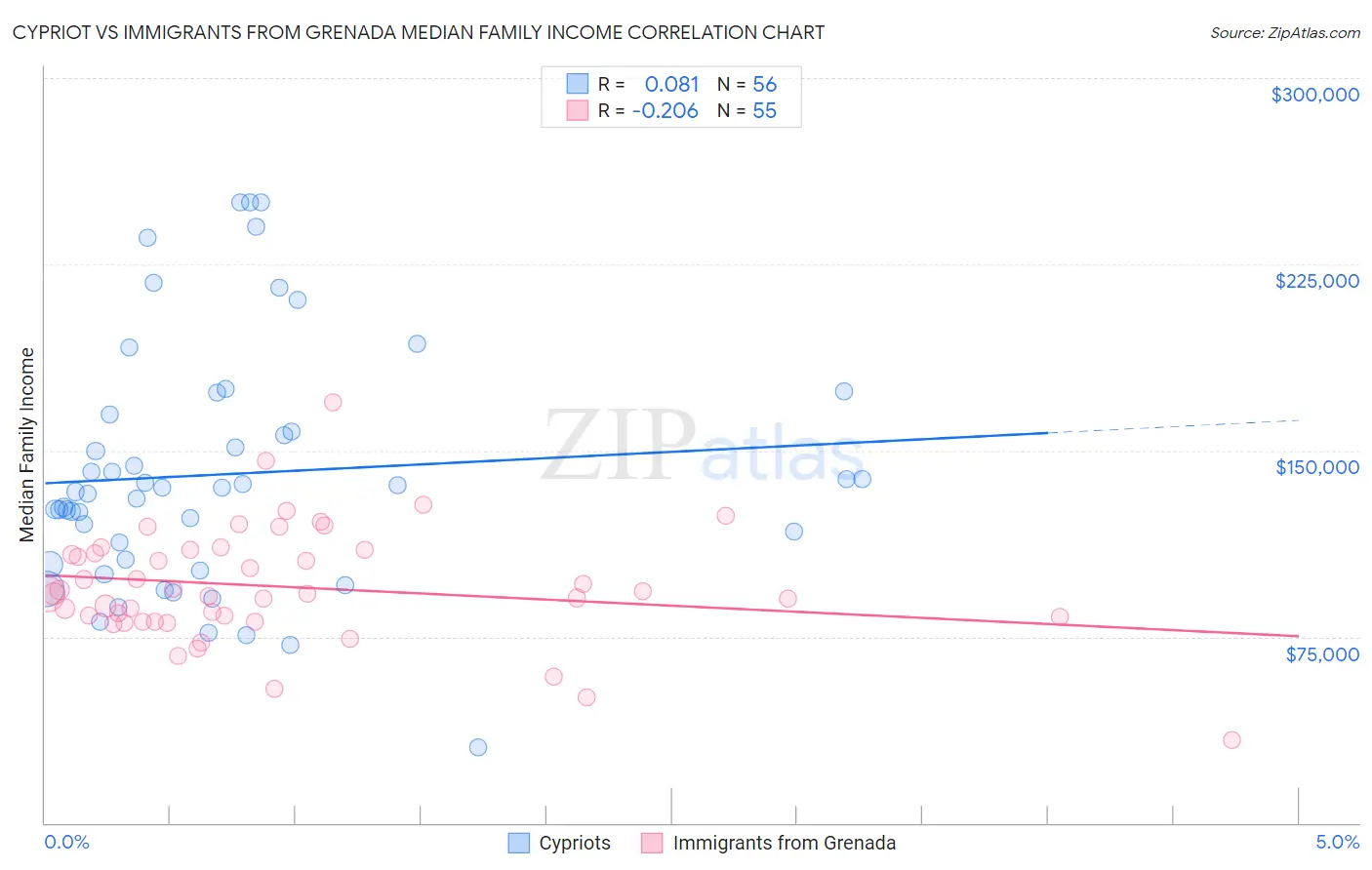 Cypriot vs Immigrants from Grenada Median Family Income