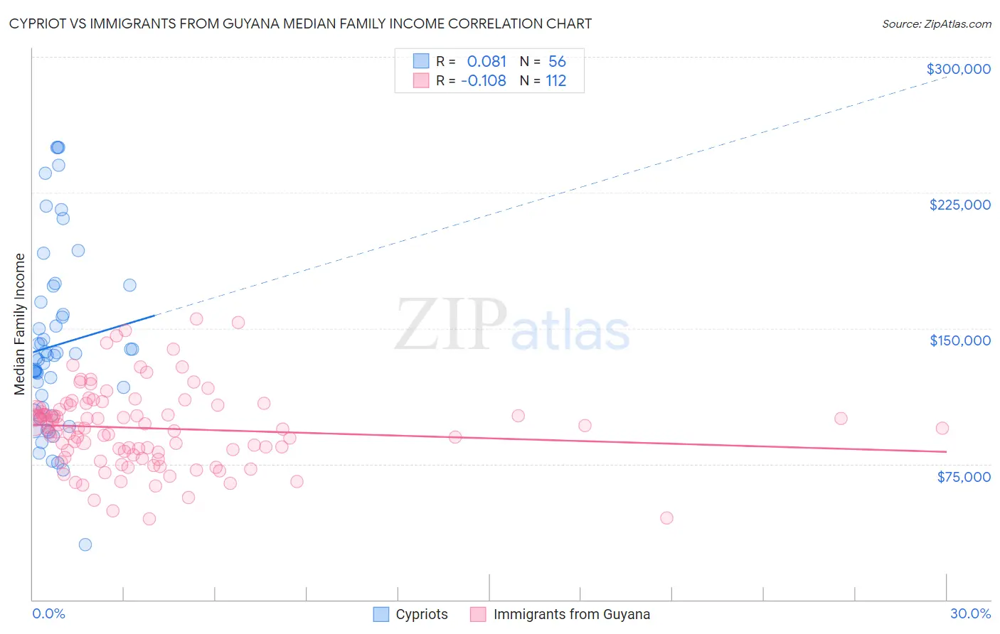 Cypriot vs Immigrants from Guyana Median Family Income