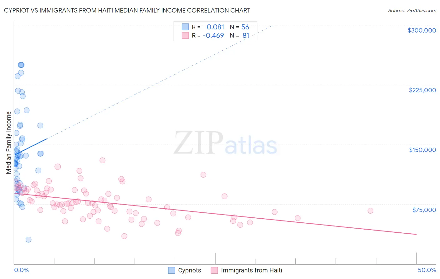 Cypriot vs Immigrants from Haiti Median Family Income