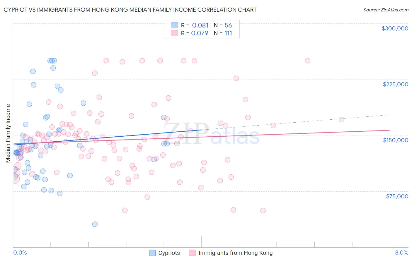 Cypriot vs Immigrants from Hong Kong Median Family Income