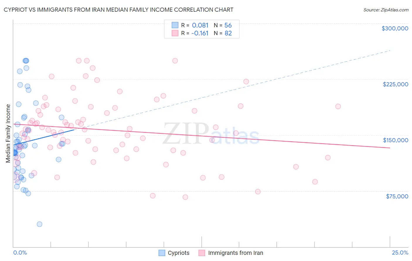 Cypriot vs Immigrants from Iran Median Family Income