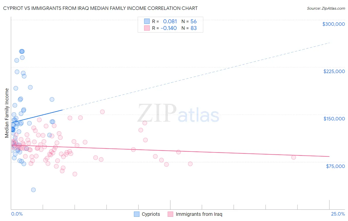 Cypriot vs Immigrants from Iraq Median Family Income