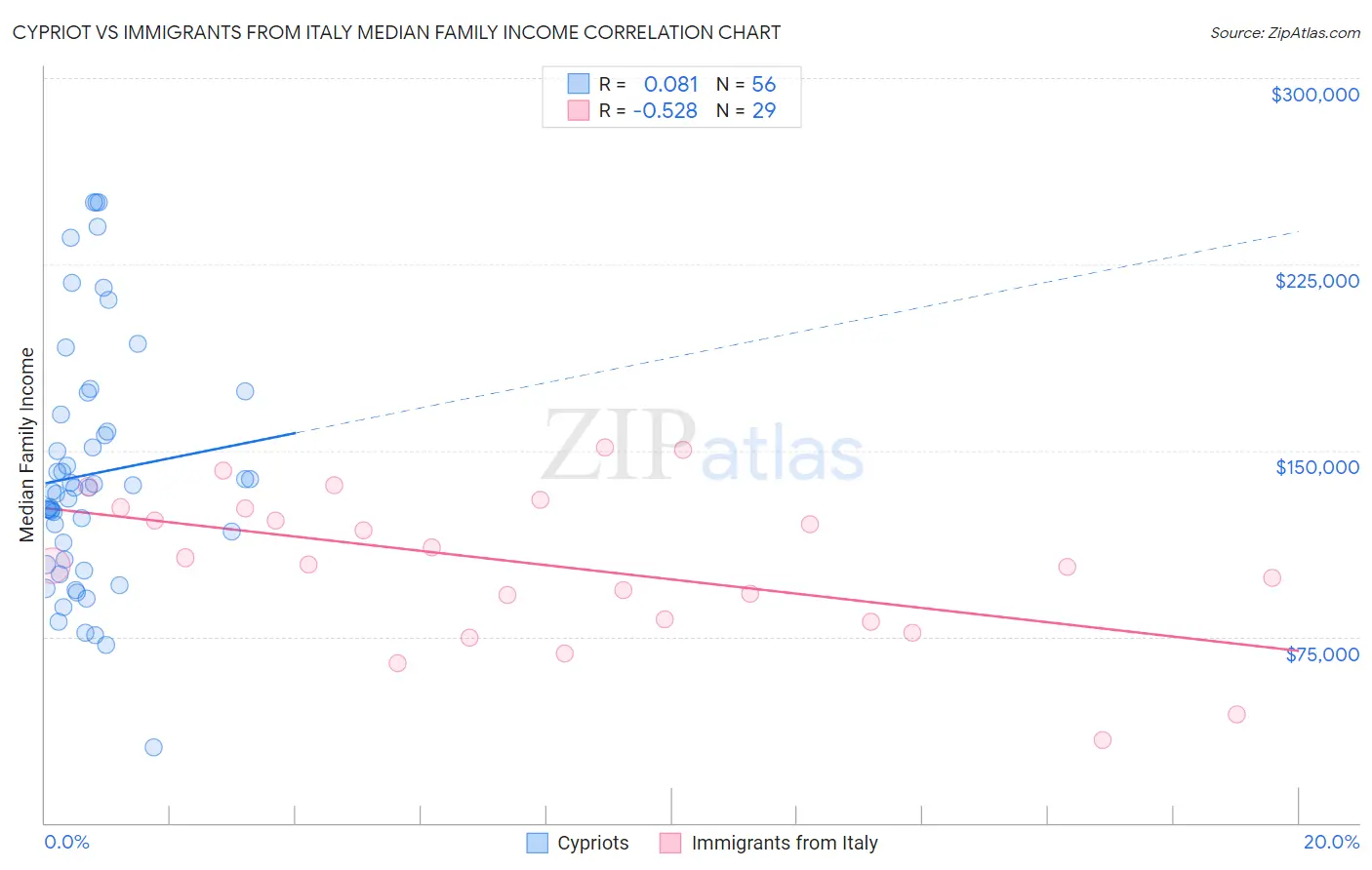 Cypriot vs Immigrants from Italy Median Family Income