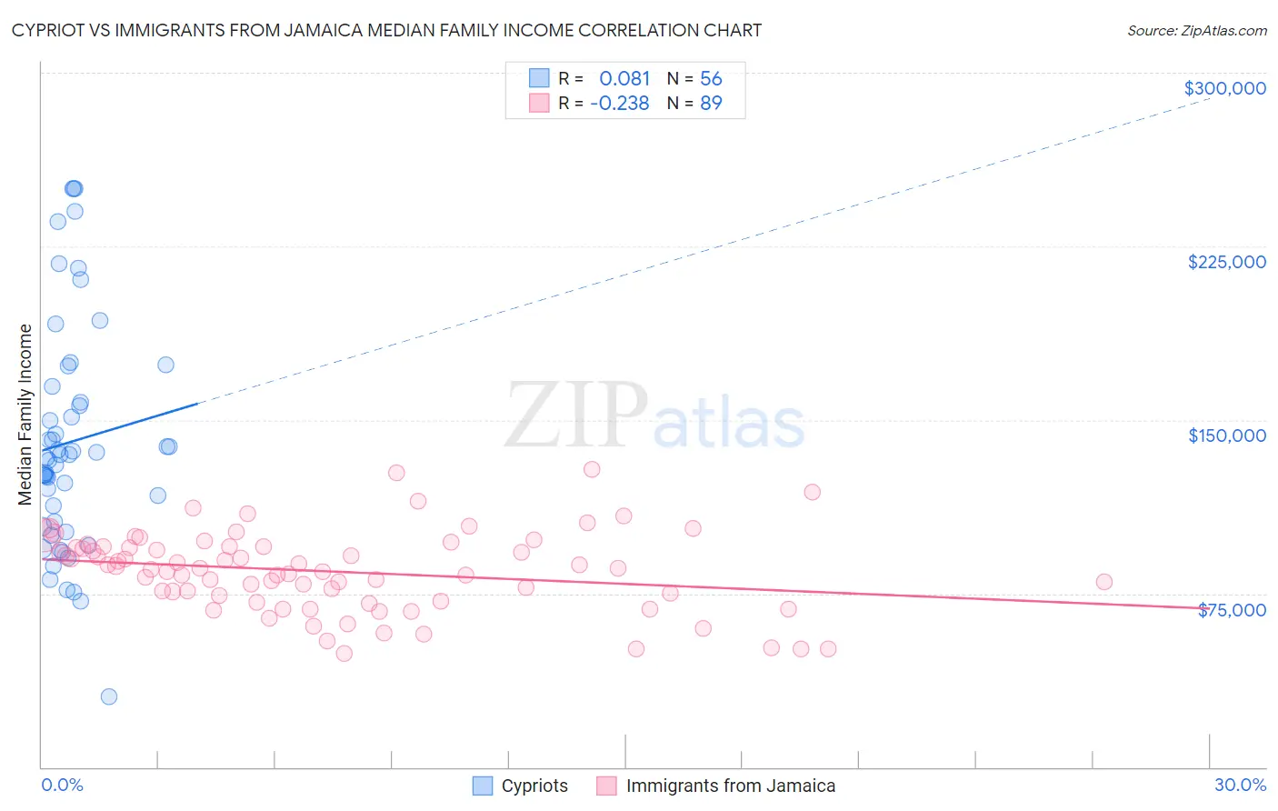 Cypriot vs Immigrants from Jamaica Median Family Income