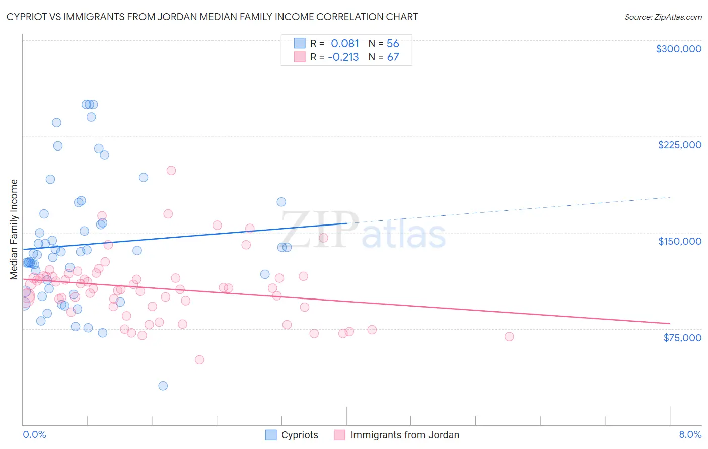 Cypriot vs Immigrants from Jordan Median Family Income
