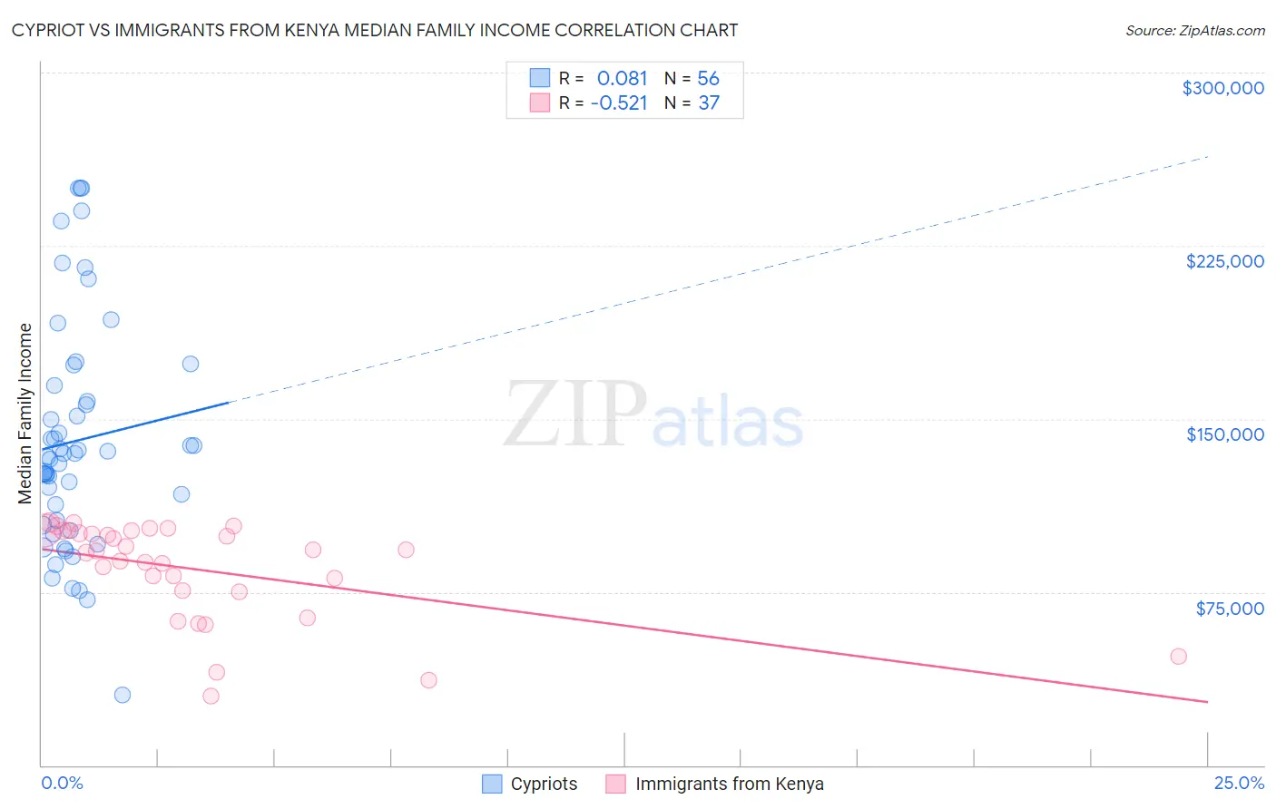 Cypriot vs Immigrants from Kenya Median Family Income