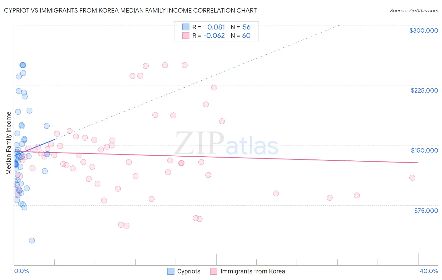 Cypriot vs Immigrants from Korea Median Family Income