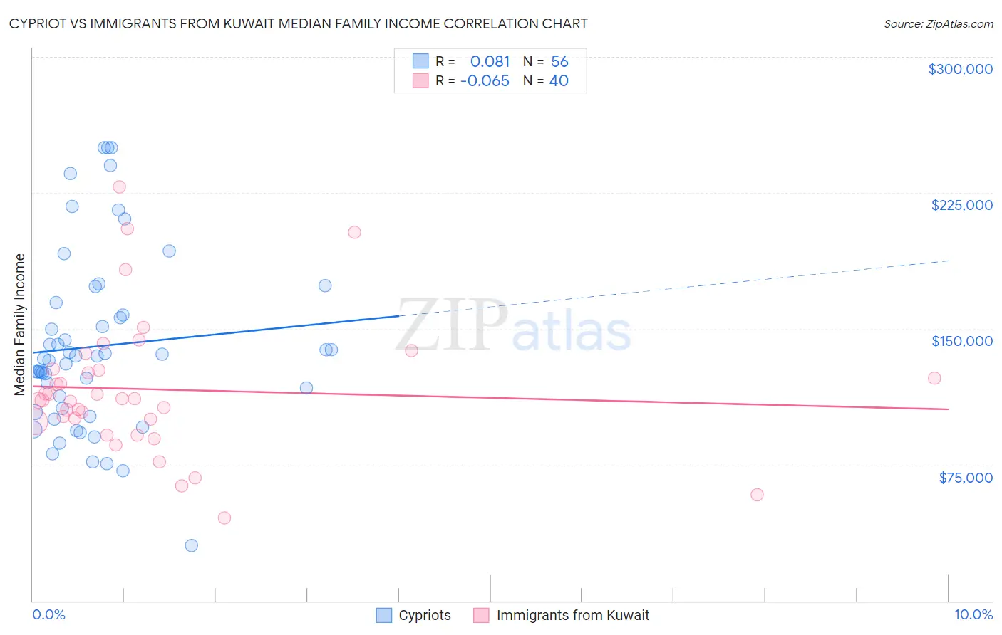 Cypriot vs Immigrants from Kuwait Median Family Income