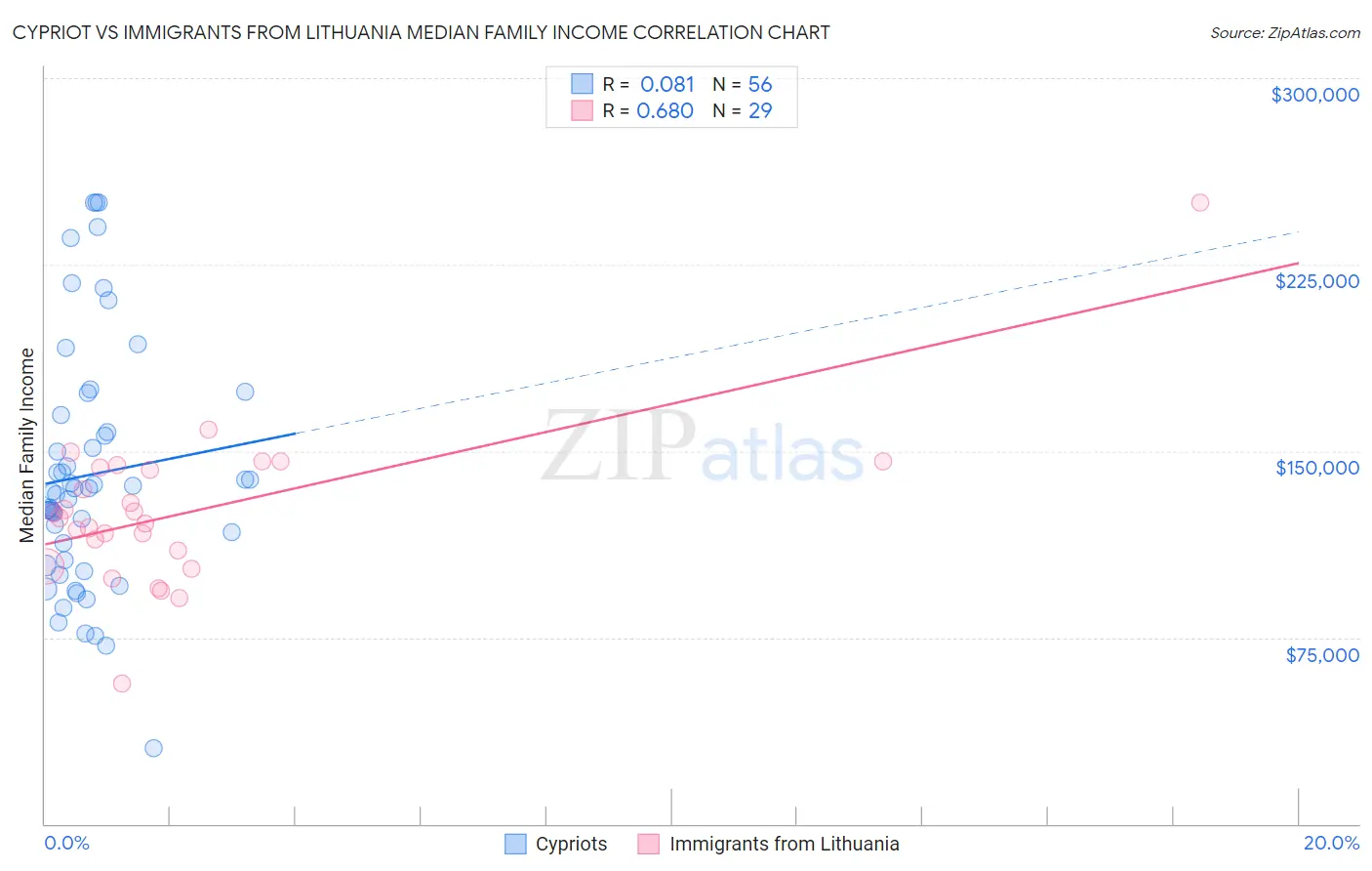 Cypriot vs Immigrants from Lithuania Median Family Income