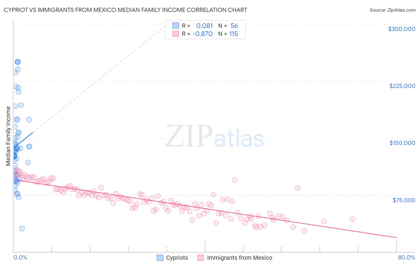 Cypriot vs Immigrants from Mexico Median Family Income