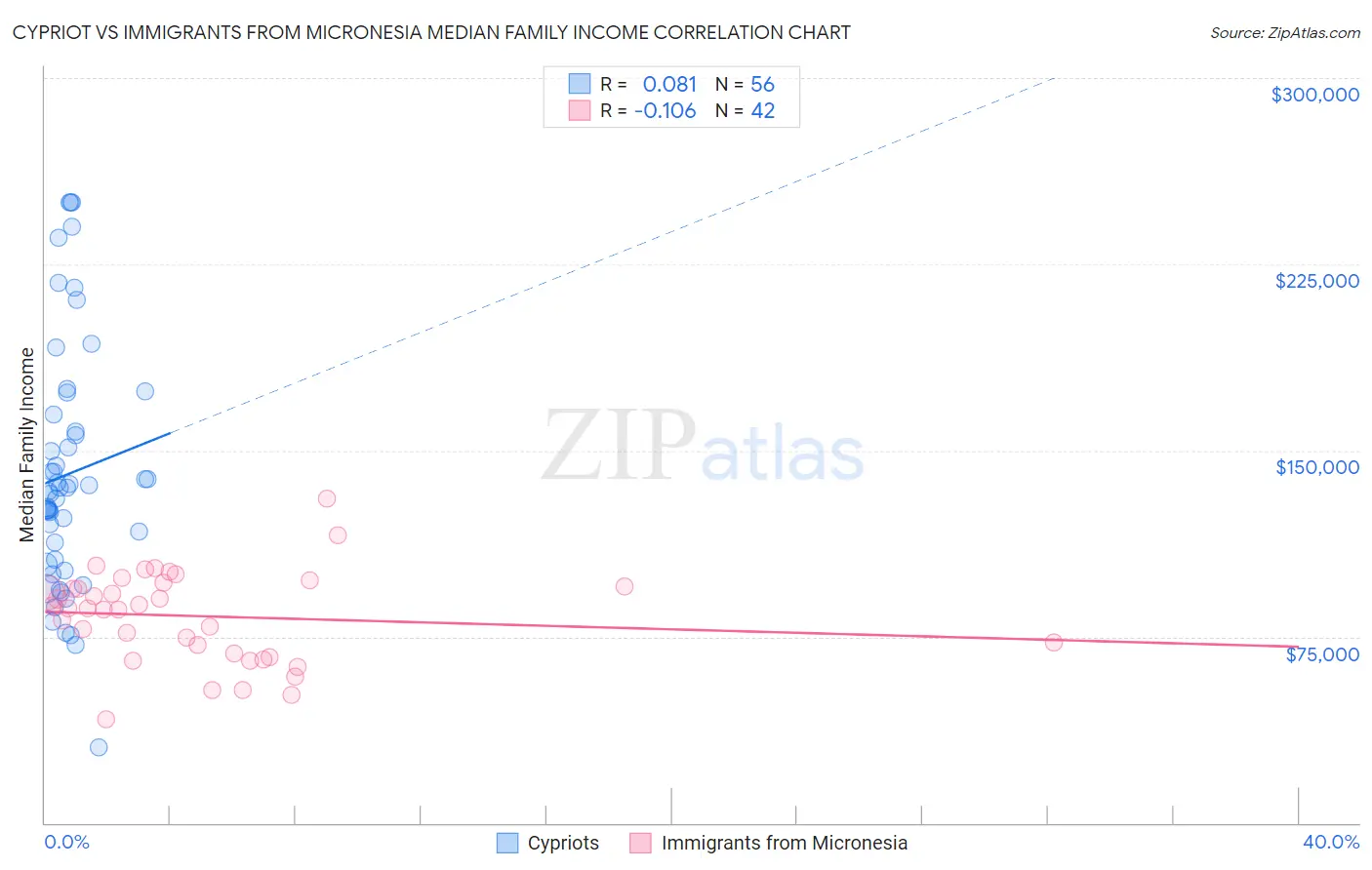 Cypriot vs Immigrants from Micronesia Median Family Income