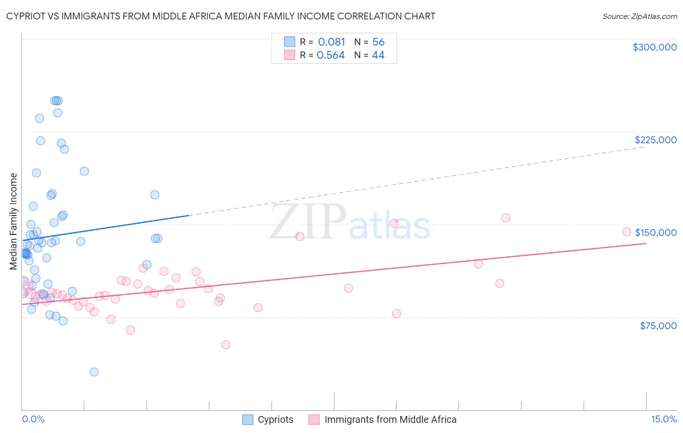 Cypriot vs Immigrants from Middle Africa Median Family Income