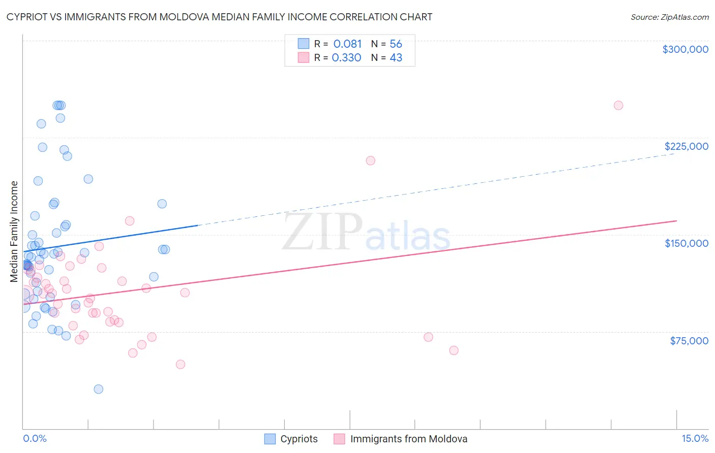 Cypriot vs Immigrants from Moldova Median Family Income