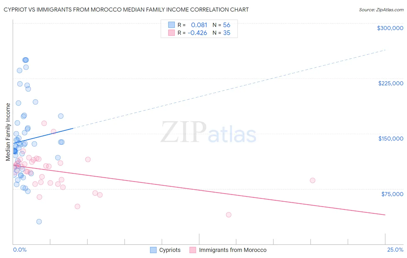 Cypriot vs Immigrants from Morocco Median Family Income