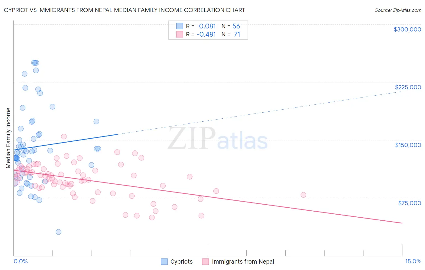 Cypriot vs Immigrants from Nepal Median Family Income