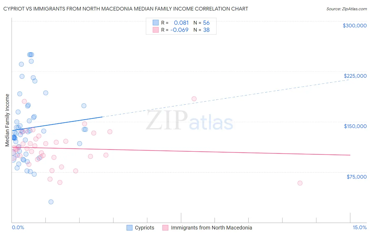 Cypriot vs Immigrants from North Macedonia Median Family Income