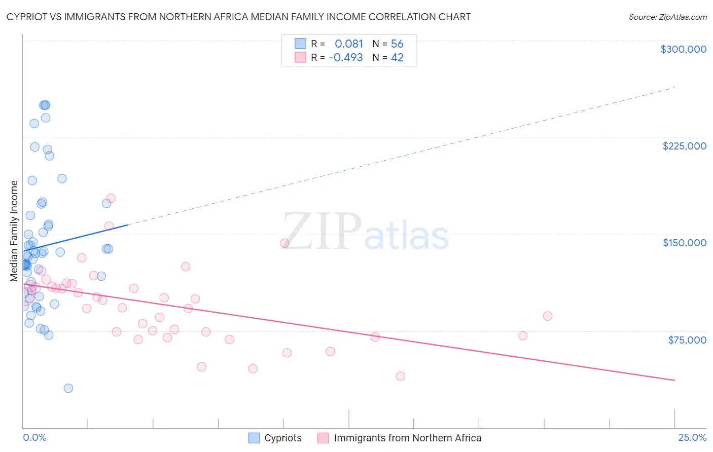 Cypriot vs Immigrants from Northern Africa Median Family Income